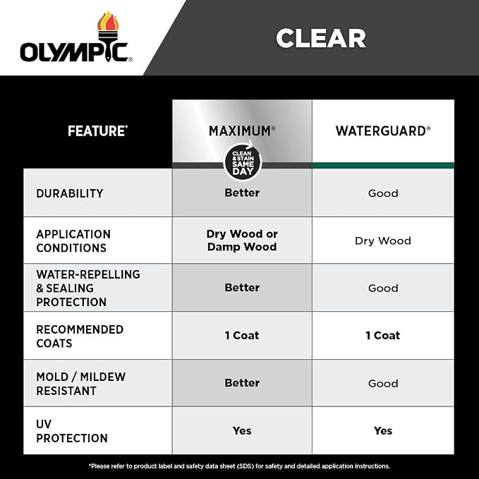 Olympic WaterGuard 11 oz. Clear Exterior Waterproofing Wood Sealer Spray (Pack of 2)