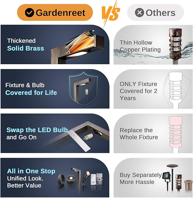 Gardenreet Brass Low Voltage Path Lights, Waterproof Landscape Pathway Light, 12V LED Outdoor Bronze L Shape Walkway Lamp for Driveway Yard Garden with 3W 270LM 4000K G4 Bulb 4 Pack