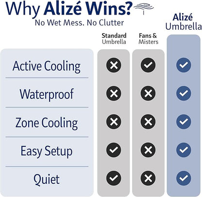 Alizé 10 ft Patio Umbrella with Built in Cooling Fans USB Ports | Windproof Table Umbrella for outdoor patio with UPF 50+ UV Protective Fabric | Waterproof, Non Fading, Premium Deck and Pool Shade