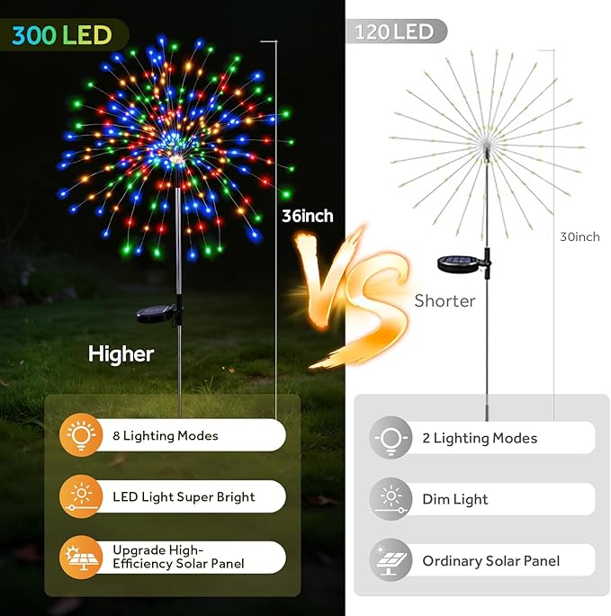 2 Pack 300 LED Solar Garden Lights Outdoor Waterproof Decorative, 8 Modes Firework Lights Solar Powered, Multicolor Sparkler Fairy Light for Yard Patio Pathway Lawn Landscape Flowerbed Party Decor