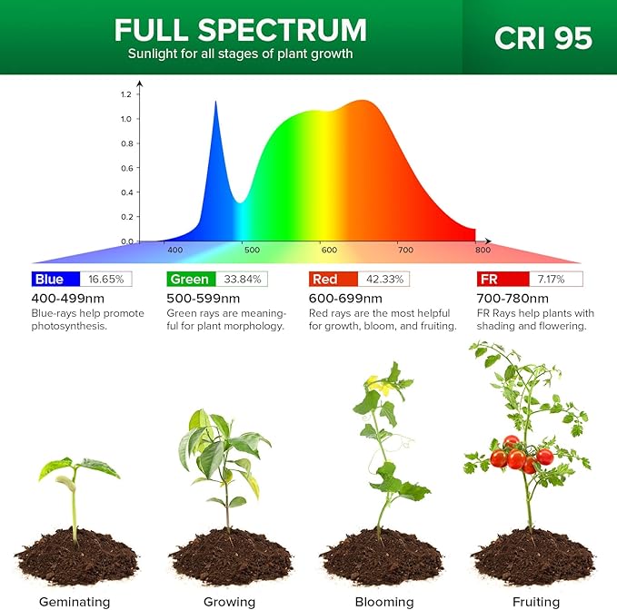 SANSI Grow Lights for Indoor Plants, ETL Listed Pot Clip LED Plant Lights for Indoor Growing, Full Spectrum, 4-Level Dimmable, Auto On Off 3 6 12 Hrs Timer for Small Plants, Garden White 5V 4-Pack