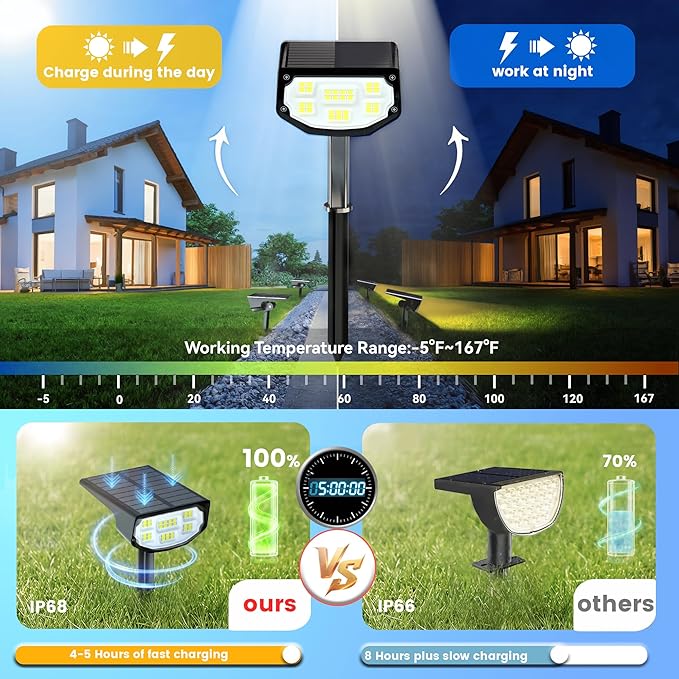 Solar Spot Lights Outdoor IP68 Waterproof, Ultra-Bright Performance，Simple Modes for Easier Operation, Auto On/Off，Solar Powered Landscape Lights for Garden, Yard, Pathway (Cool White, 8 Pack)